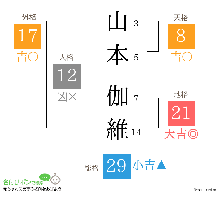 山本 伽維さんの姓名判断結果