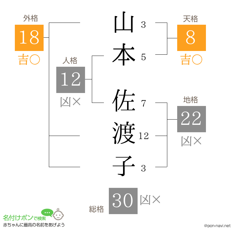 山本 佐渡子さんの姓名判断結果