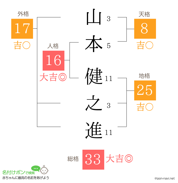 山本 健之進さんの姓名判断結果