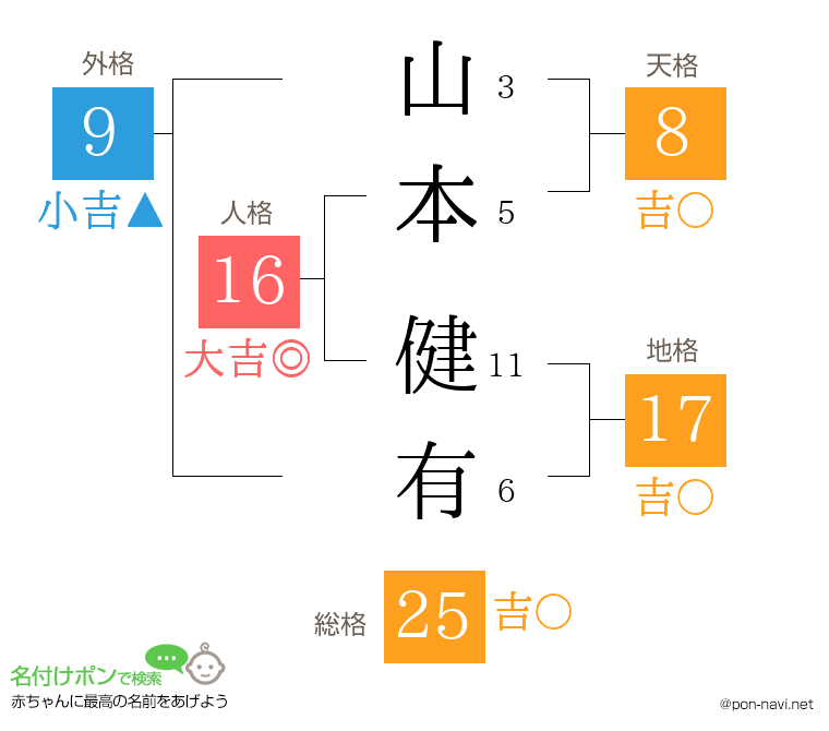 山本 健有さんの姓名判断結果