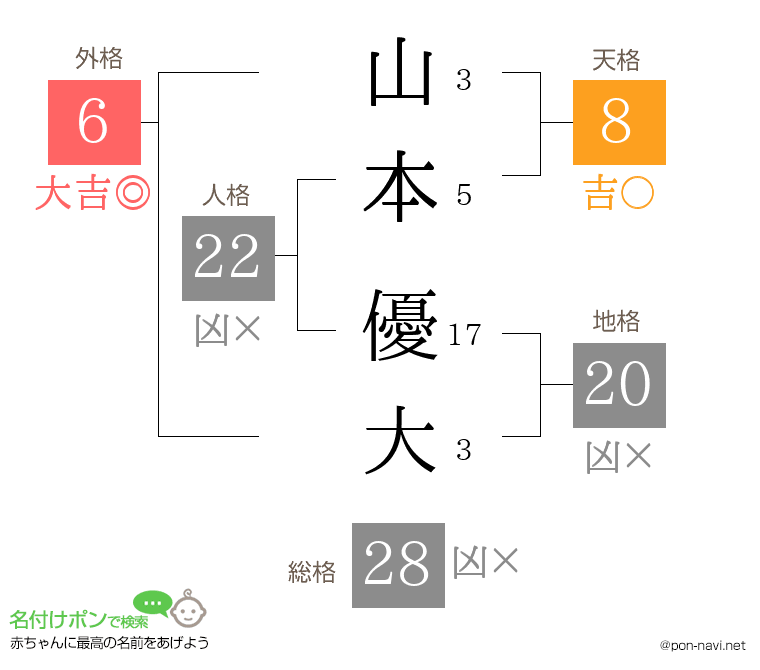 山本 優大さんの姓名判断結果
