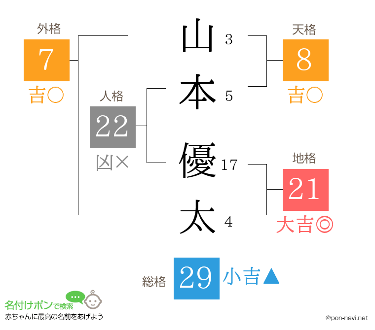 山本 優太さんの姓名判断結果