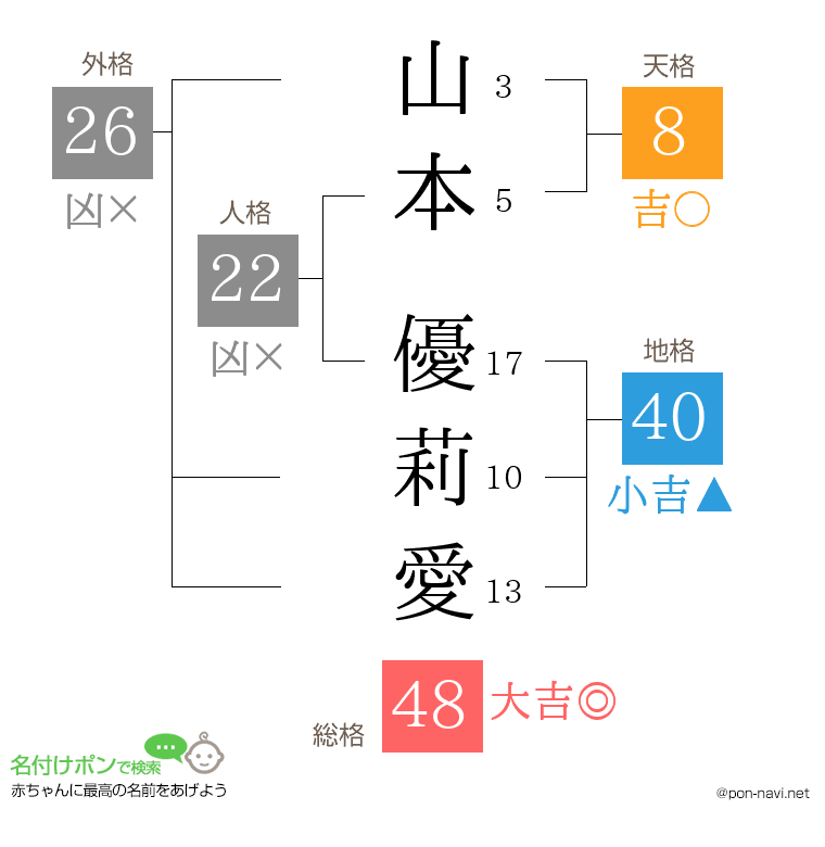山本 優莉愛さんの姓名判断結果