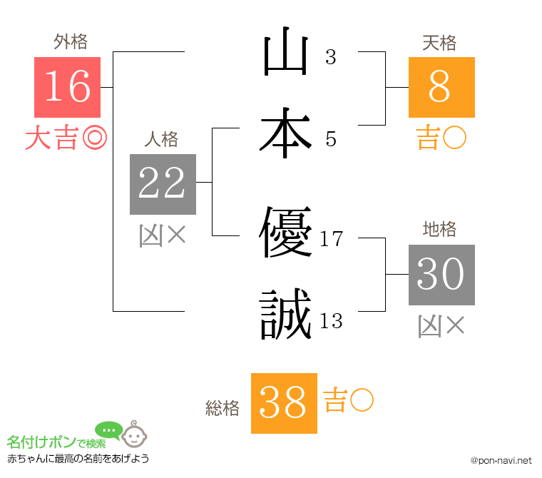 山本 優誠さんの姓名判断結果