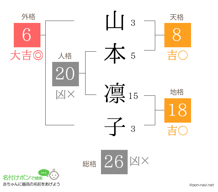 山本 凛子さんの姓名判断結果