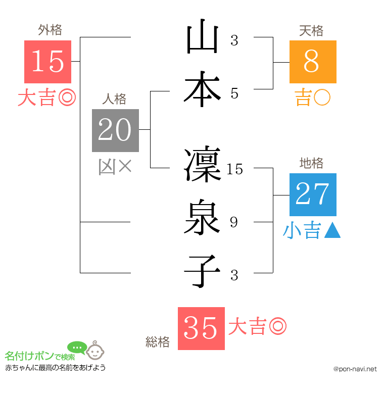 山本 凜泉子さんの姓名判断結果