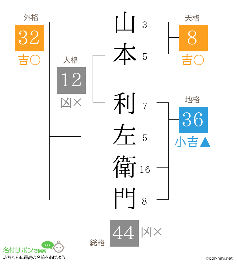 山本 利左衛門さんの姓名判断結果