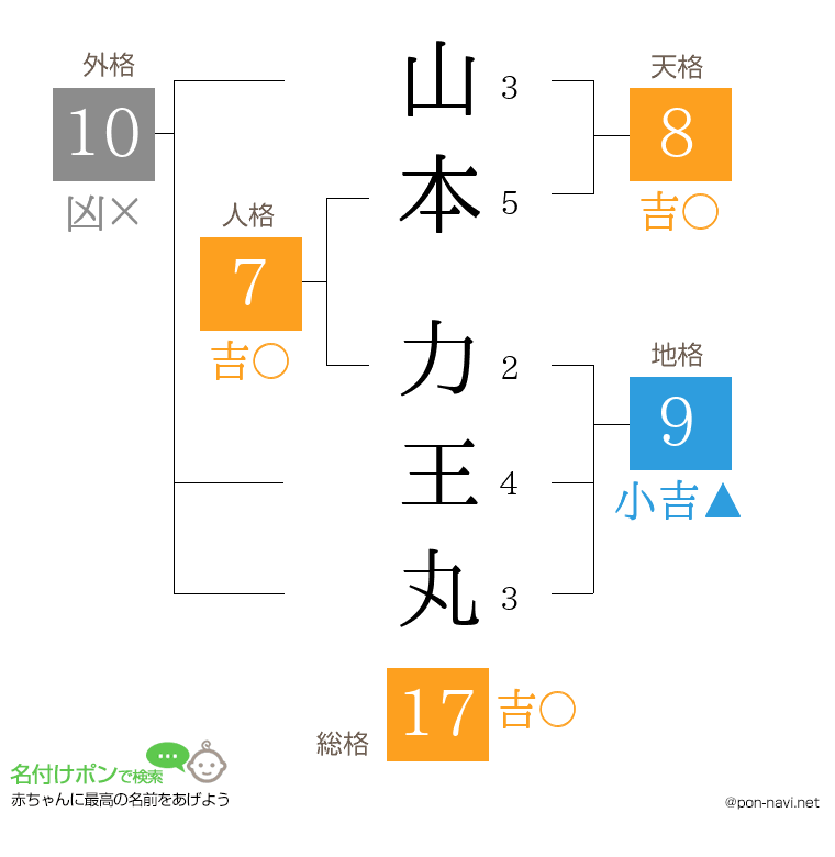 山本 力王丸さんの姓名判断結果