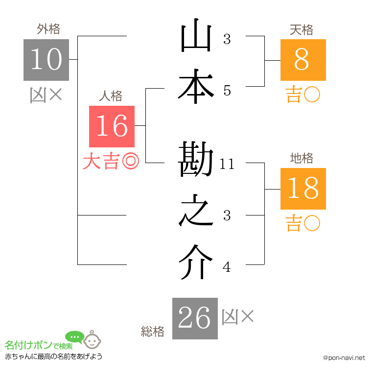 山本 勘之介さんの姓名判断結果