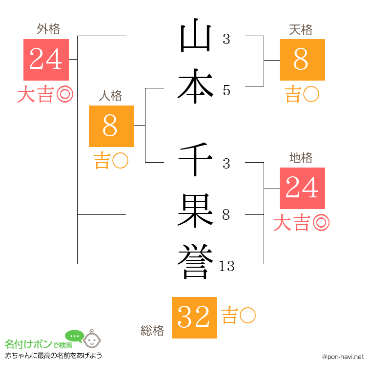 山本 千果誉さんの姓名判断結果