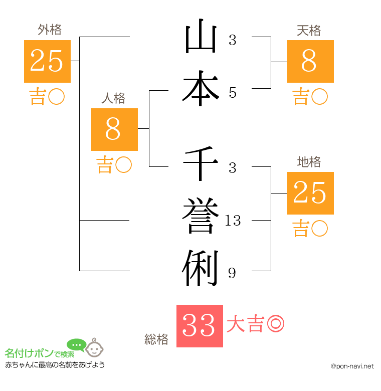 山本 千誉俐さんの姓名判断結果