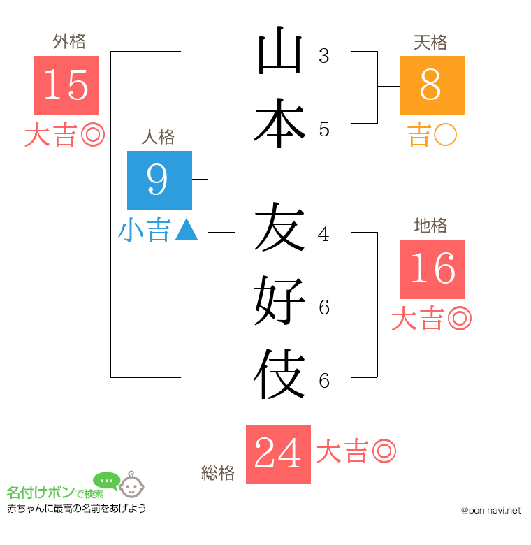 山本 友好伎さんの姓名判断結果