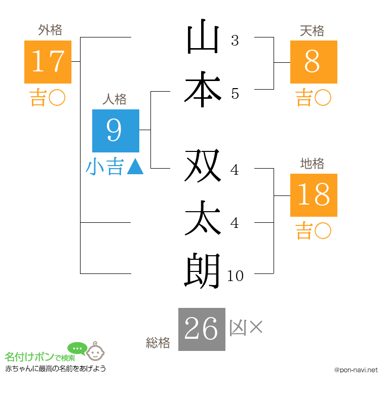 山本 双太朗さんの姓名判断結果
