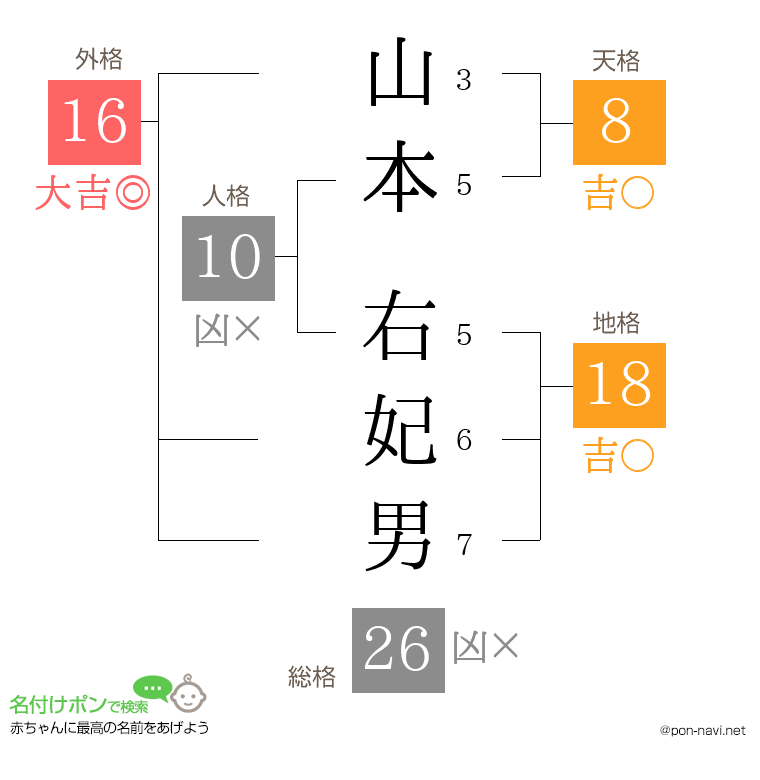 山本 右妃男さんの姓名判断結果