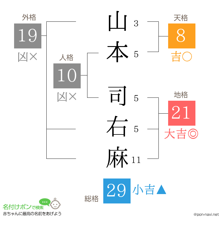 山本 司右麻さんの姓名判断結果