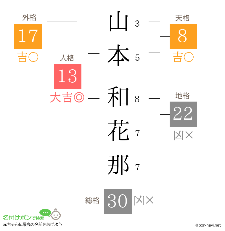 山本 和花那さんの姓名判断結果
