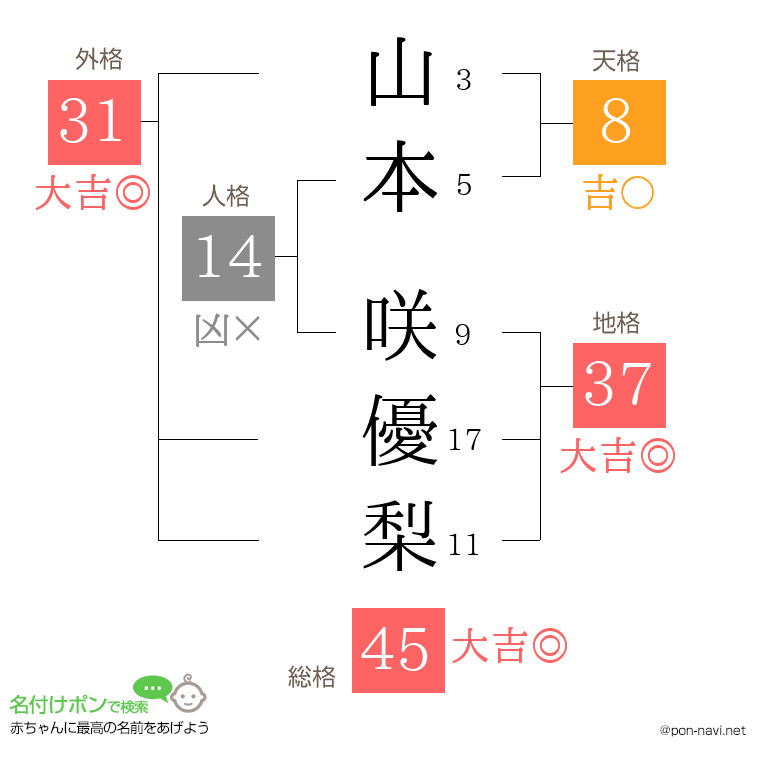 山本 咲優梨さんの姓名判断結果