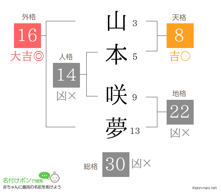山本 咲夢さんの姓名判断結果