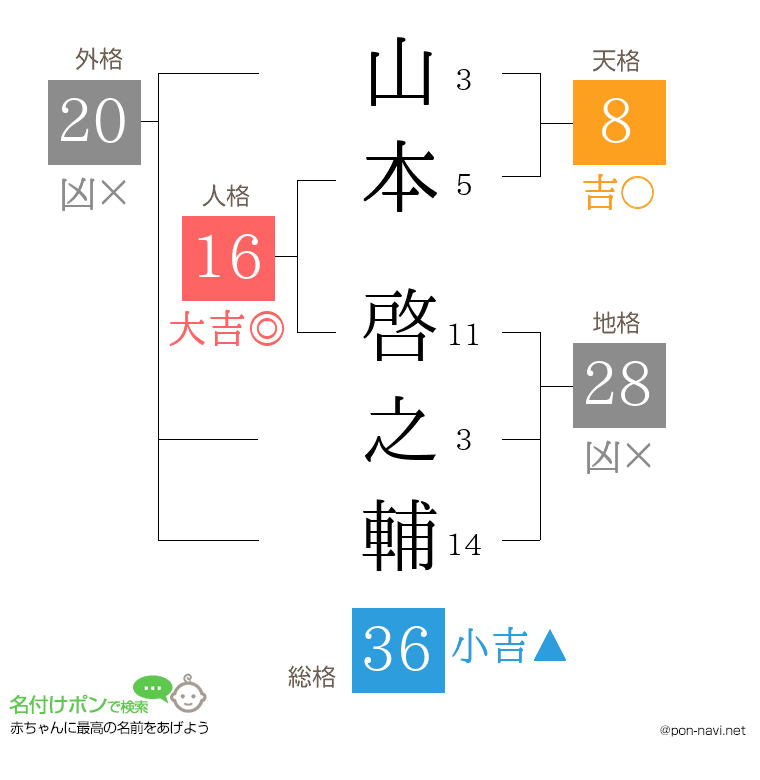 山本 啓之輔さんの姓名判断結果