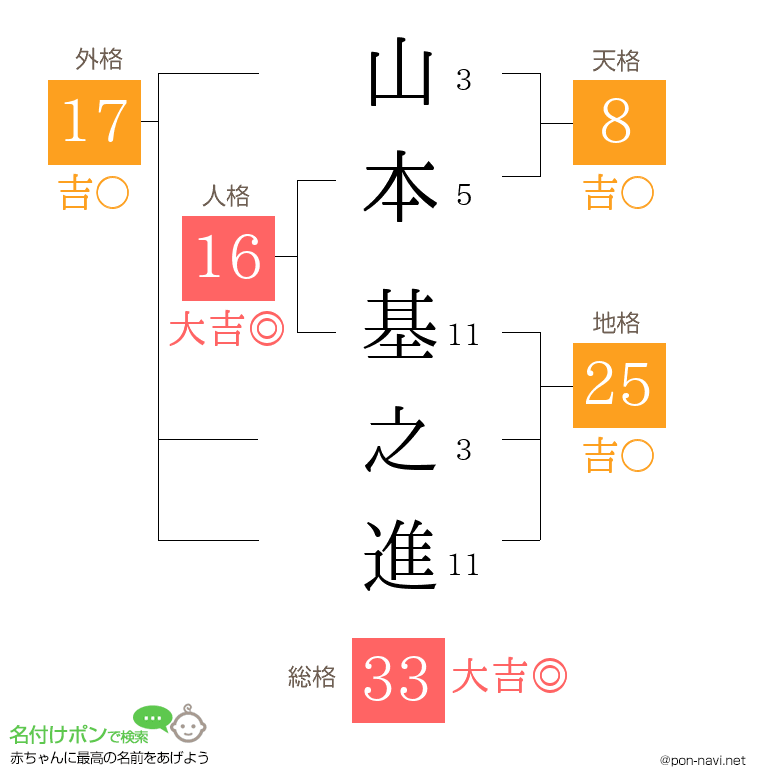 山本 基之進さんの姓名判断結果