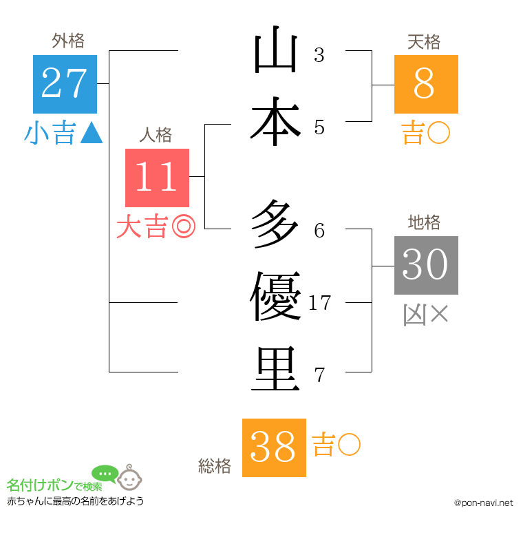 山本 多優里さんの姓名判断結果