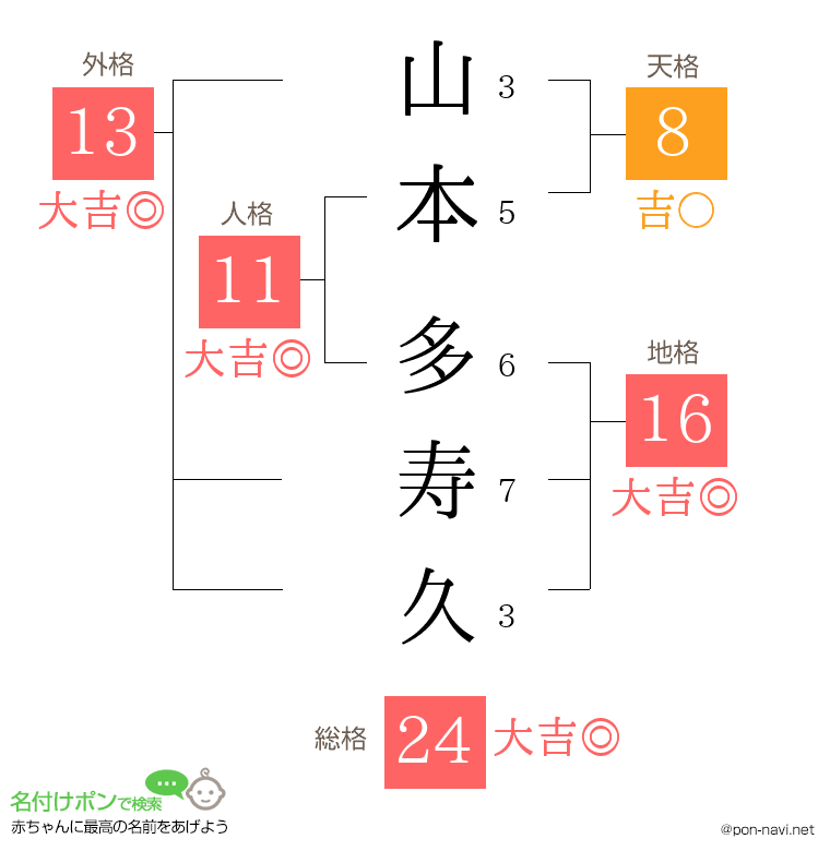 山本 多寿久さんの姓名判断結果