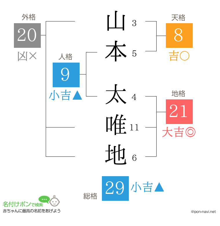 山本 太唯地さんの姓名判断結果
