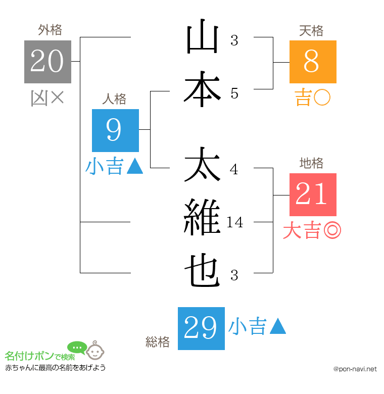 山本 太維也さんの姓名判断結果