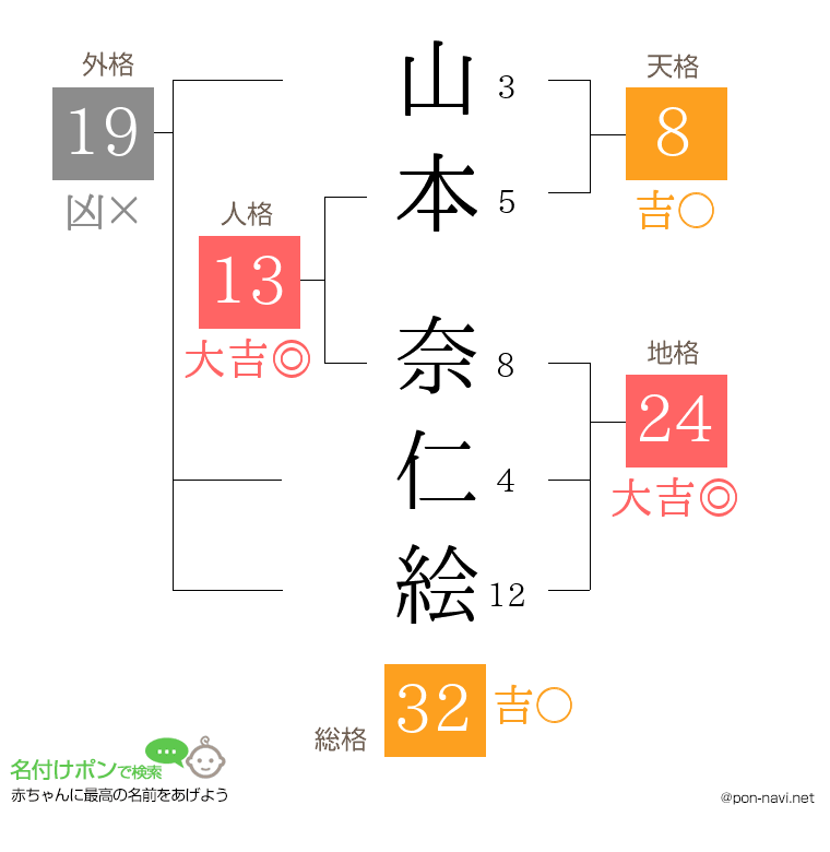 山本 奈仁絵さんの姓名判断結果