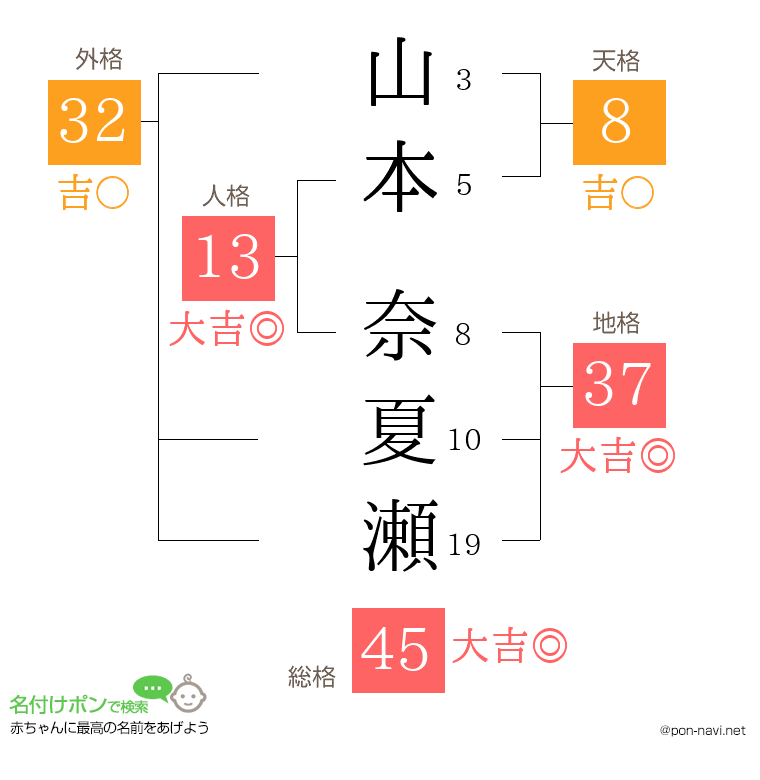 山本 奈夏瀬さんの姓名判断結果