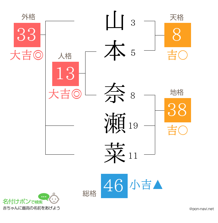 山本 奈瀬菜さんの姓名判断結果