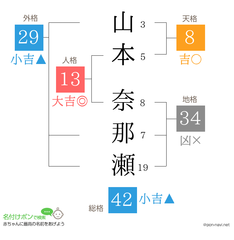 山本 奈那瀬さんの姓名判断結果