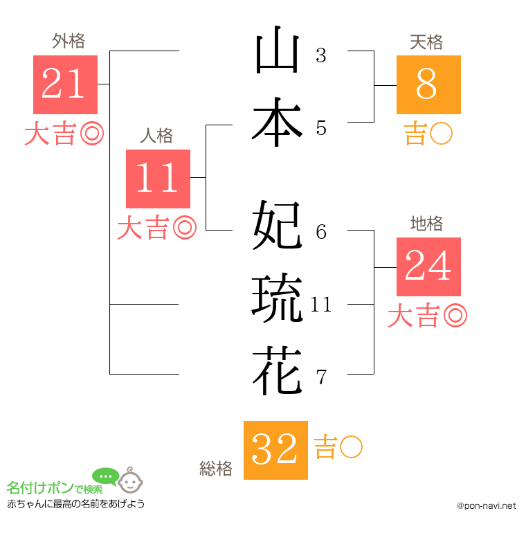山本 妃琉花さんの姓名判断結果