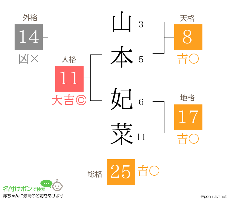 山本 妃菜さんの姓名判断結果