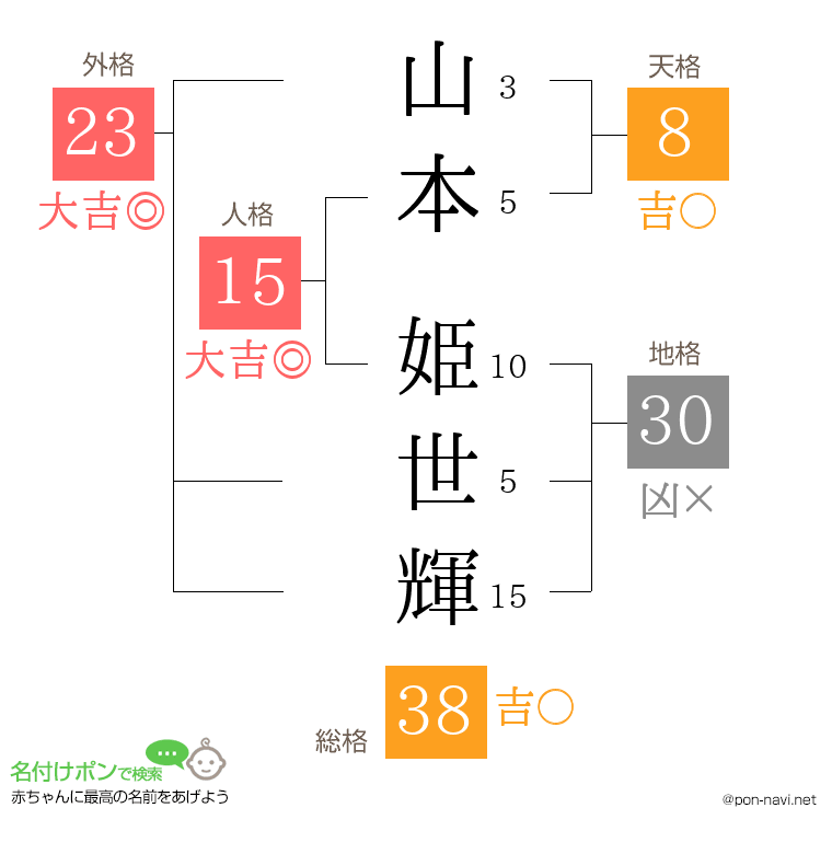 山本 姫世輝さんの姓名判断結果