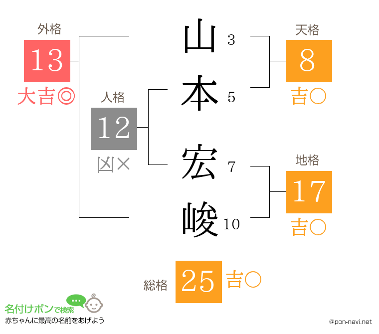 山本 宏峻さんの姓名判断結果
