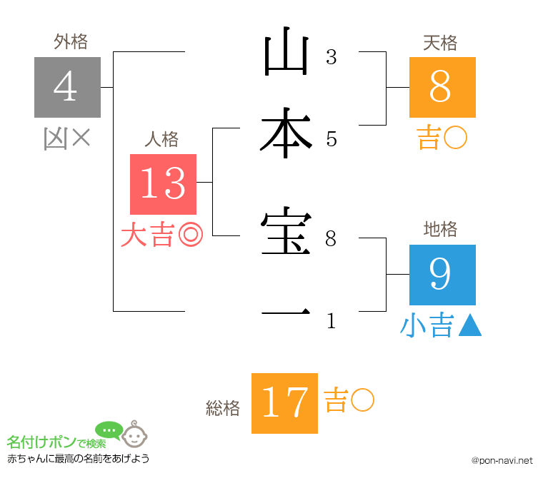 山本 宝一さんの姓名判断結果