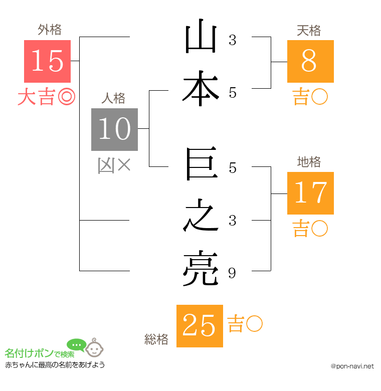 山本 巨之亮さんの姓名判断結果