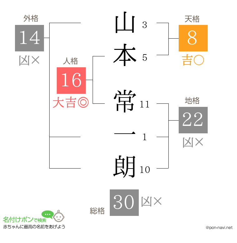 山本 常一朗さんの姓名判断結果