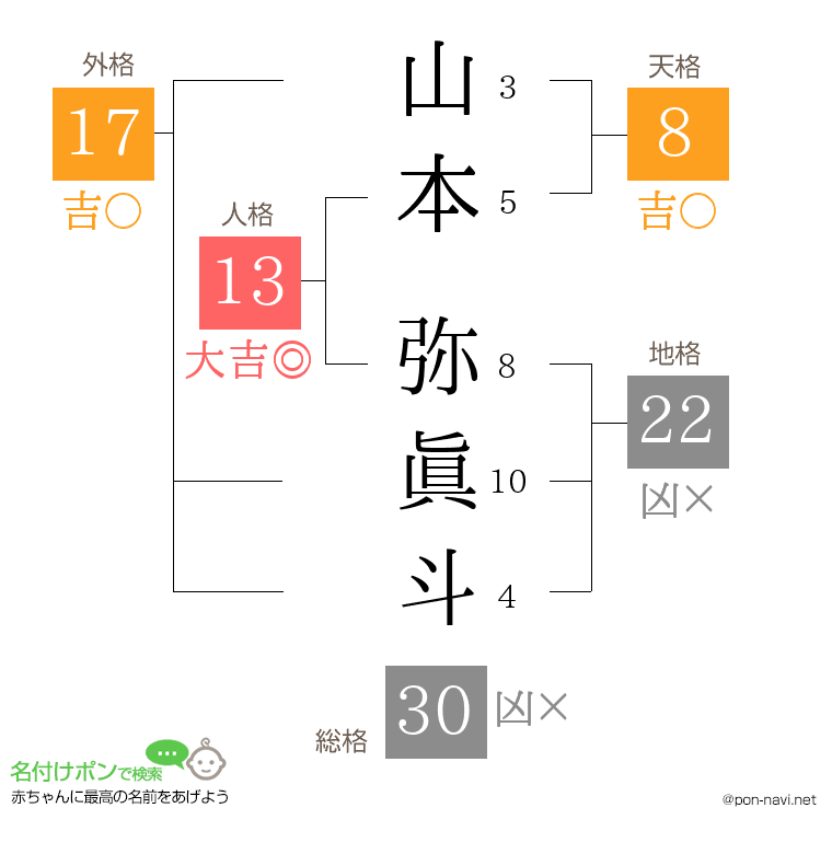 山本 弥眞斗さんの姓名判断結果