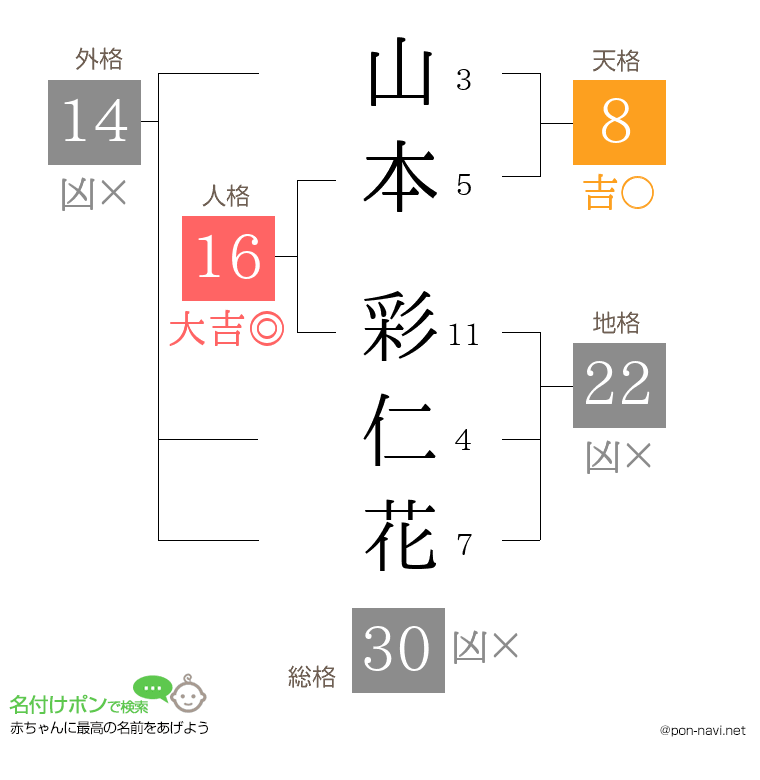 山本 彩仁花さんの姓名判断結果