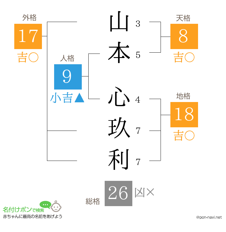 山本 心玖利さんの姓名判断結果