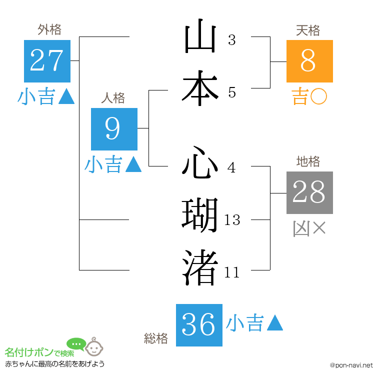 山本 心瑚渚さんの姓名判断結果