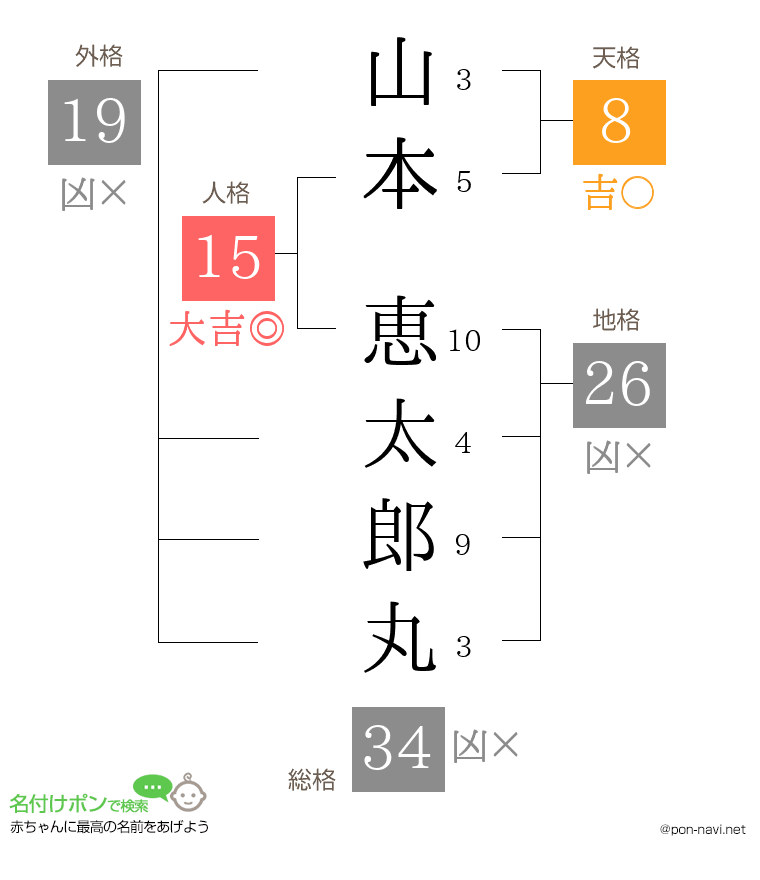 山本 恵太郎丸さんの姓名判断結果