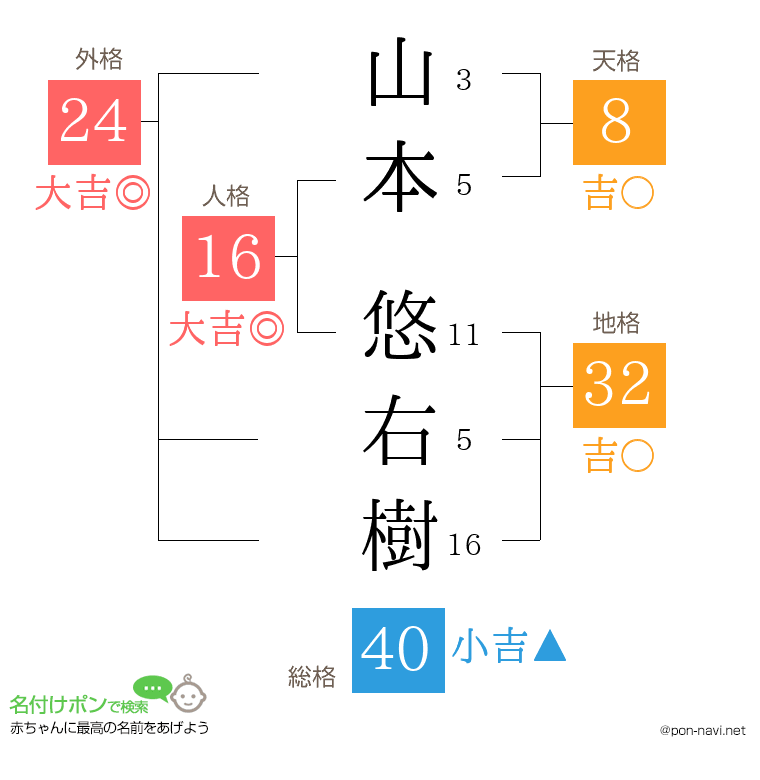 山本 悠右樹さんの姓名判断結果