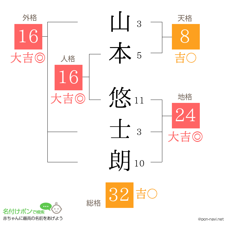 山本 悠士朗さんの姓名判断結果
