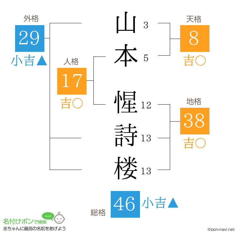 山本 惺詩楼さんの姓名判断結果