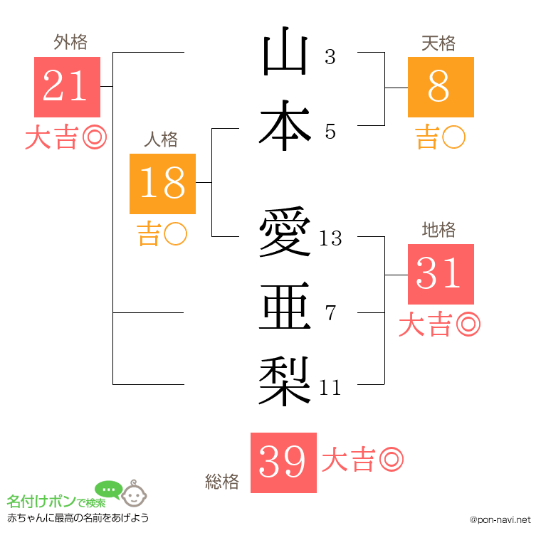 山本 愛亜梨さんの姓名判断結果