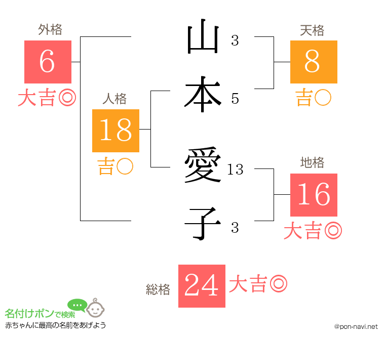 山本 愛子さんの姓名判断結果