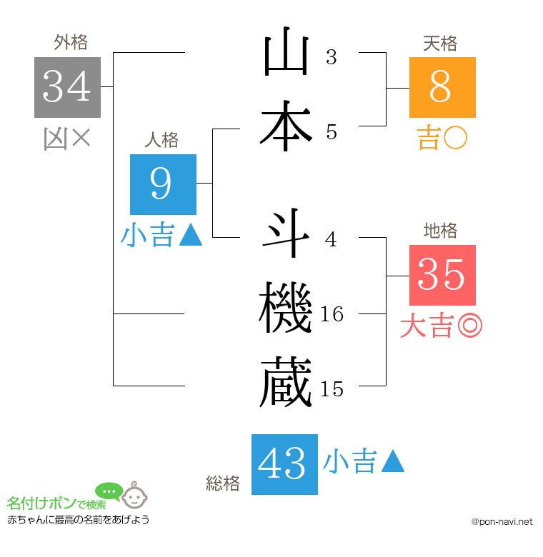山本 斗機蔵さんの姓名判断結果